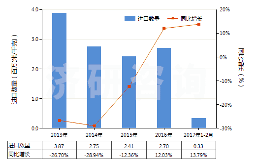 2013-2017年2月中國聚酯短纖＜85%棉混漂白平紋布（平米重≤170g）(HS55131120)進口量及增速統(tǒng)計